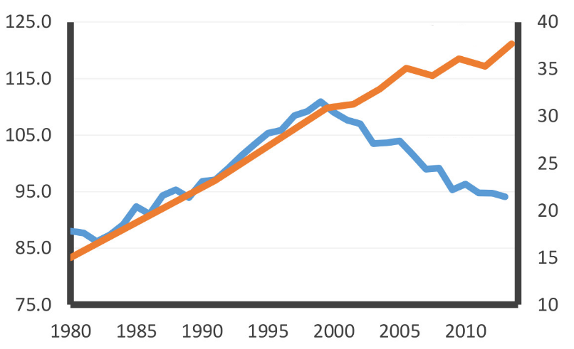 Diabetes vs. Sugar Intake Visualization