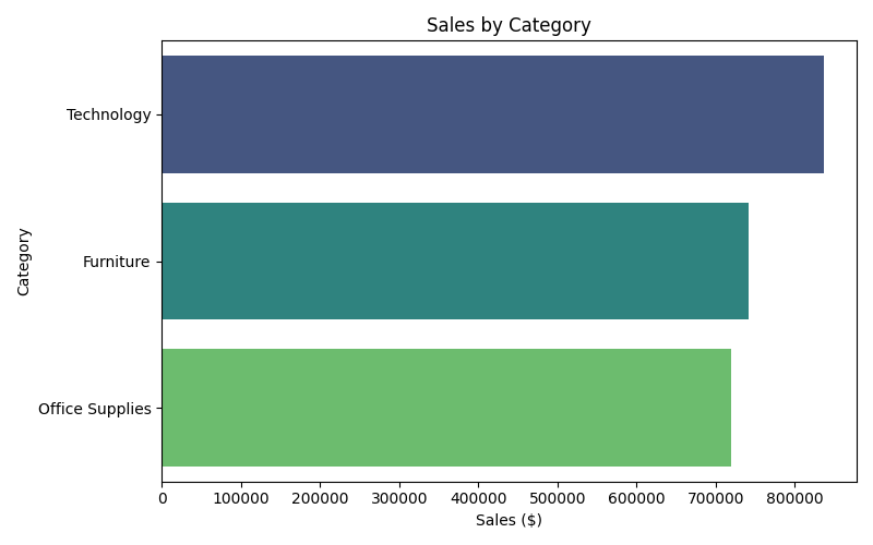 Sales by Category